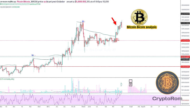📈 Анализ цен на Bitcoin за 15 октября