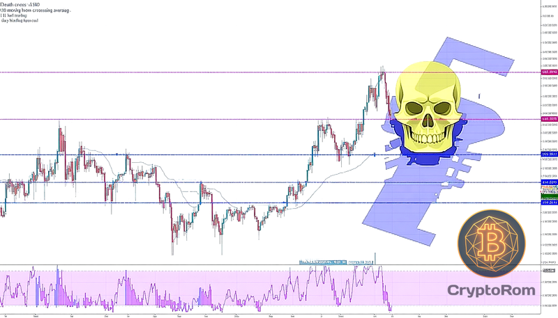 💀 XRP приближается к 'кресту смерти'