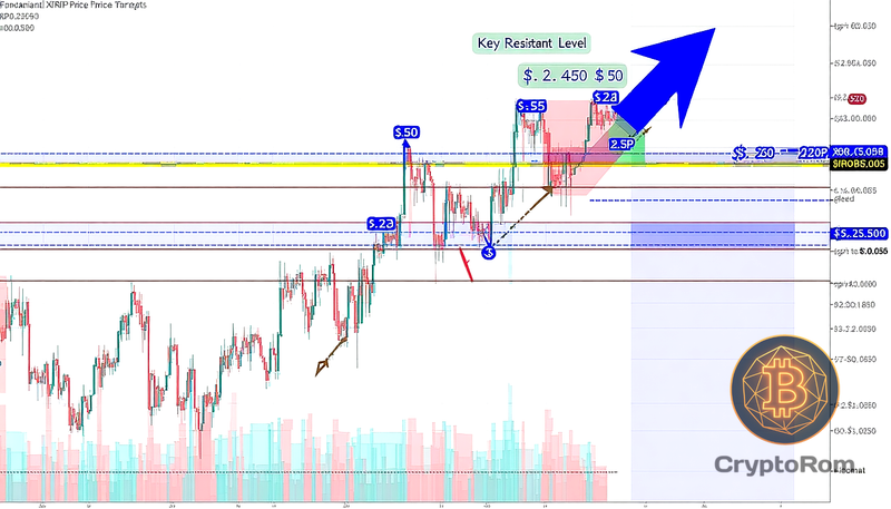 📈 XRP демонстрирует бычий тренд: готовы ли покупатели защитить позиции?
