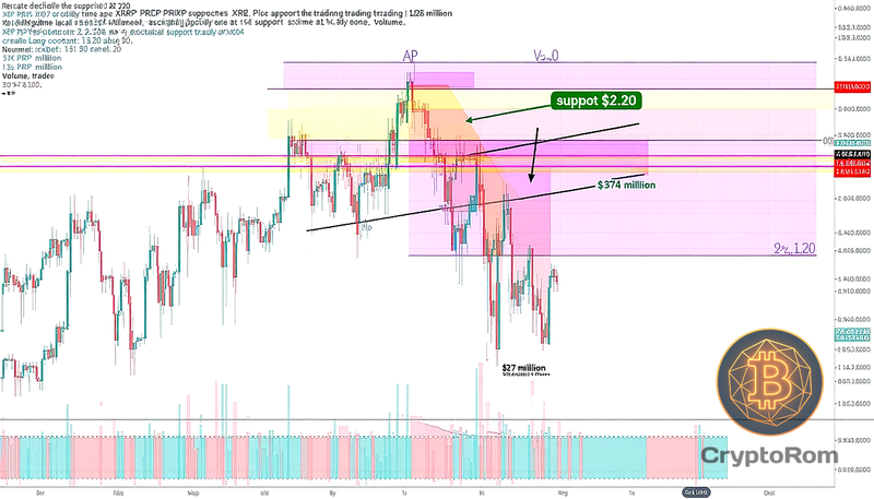 📉 XRP приближается к зоне поддержки $2.20