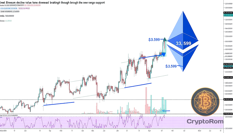 📉 Ethereum теряет 1,5%, пробивая поддержку в $3,590