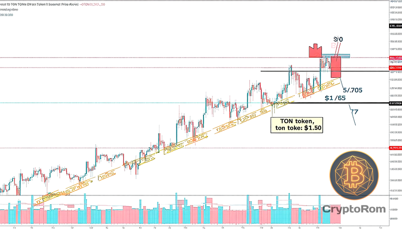 📉 Токен TON откатывается после роста на фоне экосистемы
