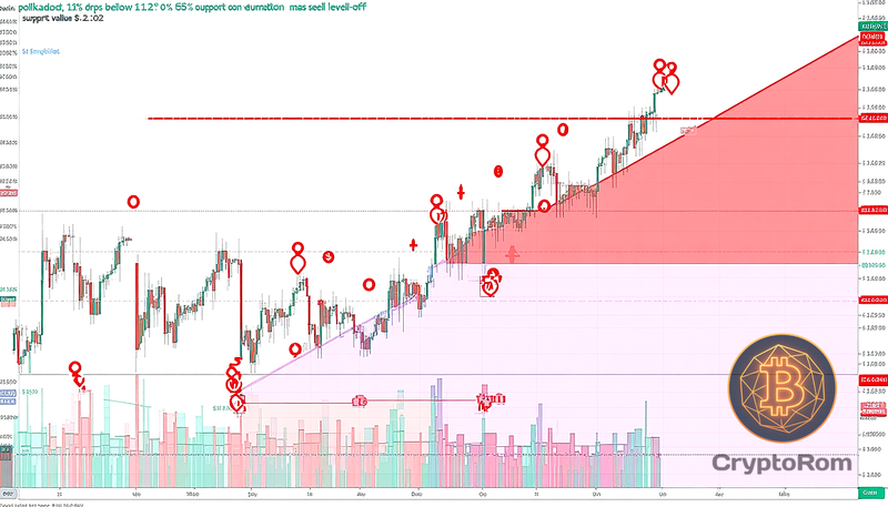 📉 Polkadot упал на 11% ниже уровня поддержки $2.05 из-за массовых продаж