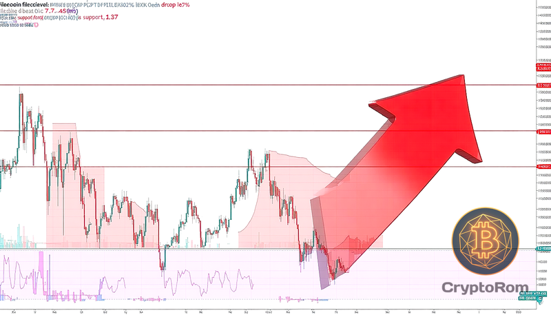📉 Filecoin падает на 7%, преодолевая поддержку в $1.43