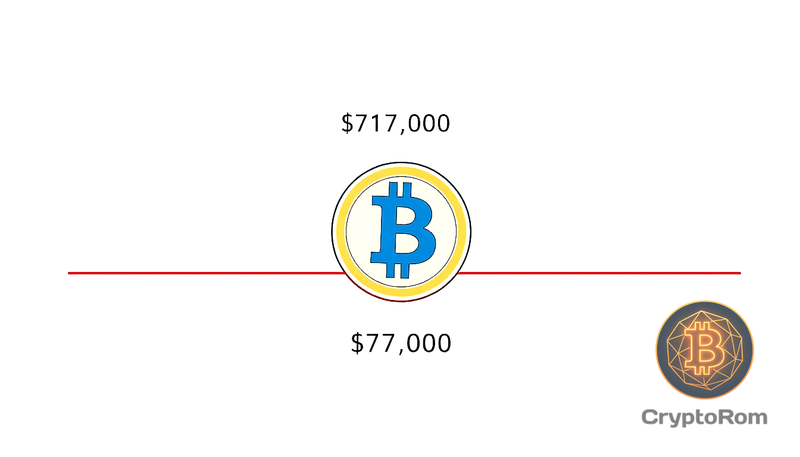 📈 Bitcoin пытается восстановить позиции, но риски снижения сохраняются
